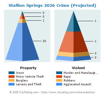 Stallion Springs Crime 2026