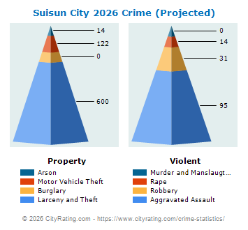 Suisun City Crime 2026