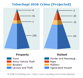 Tehachapi Crime 2026