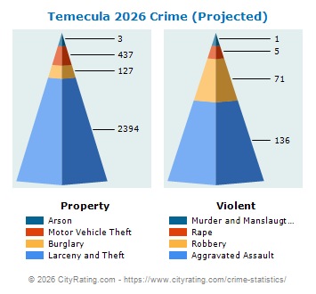 Temecula Crime 2026