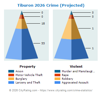Tiburon Crime 2026