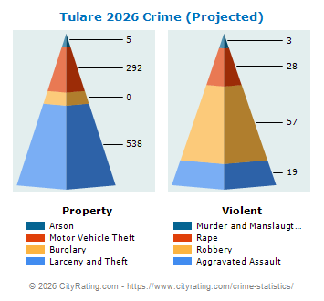 Tulare Crime 2026