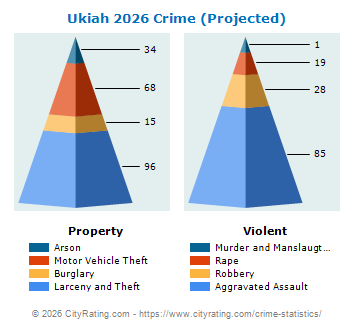 Ukiah Crime 2026