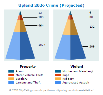 Upland Crime 2026
