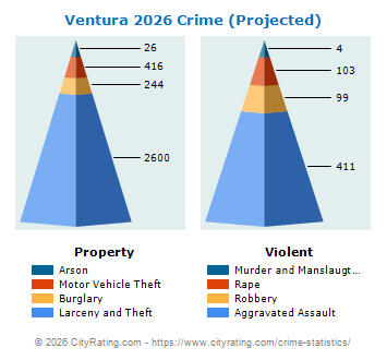 Ventura Crime 2026