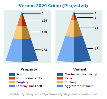 Vernon Crime 2026
