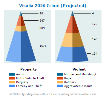 Visalia Crime 2026