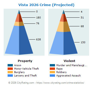 Vista Crime 2026