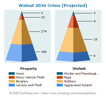 Walnut Crime 2026