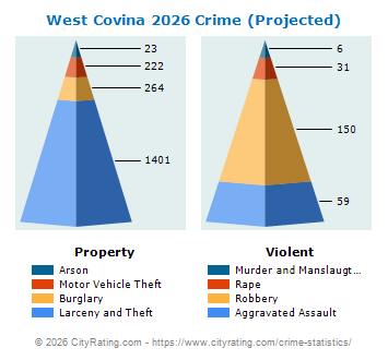West Covina Crime 2026