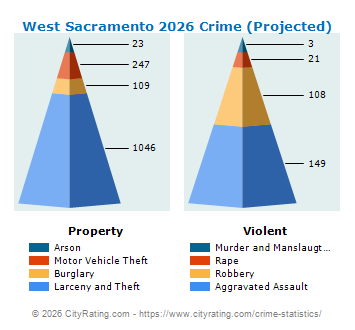 West Sacramento Crime 2026