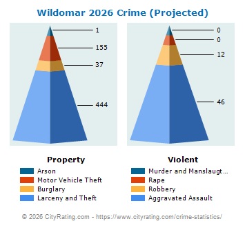 Wildomar Crime 2026