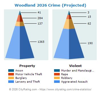 Woodland Crime 2026