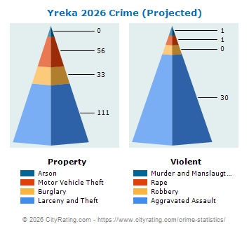 Yreka Crime 2026