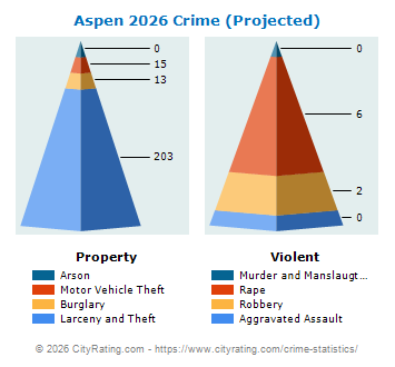 Aspen Crime 2026