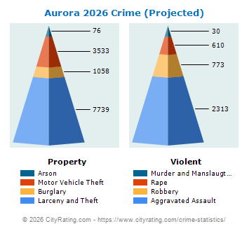 Aurora Crime 2026
