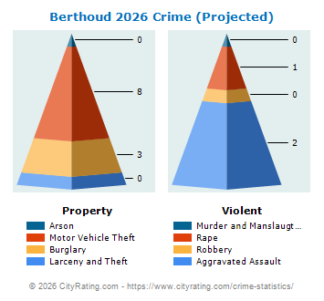 Berthoud Crime 2026