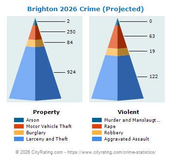 Brighton Crime 2026
