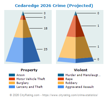 Cedaredge Crime 2026