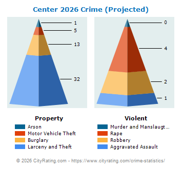 Center Crime 2026