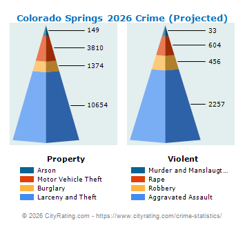 Colorado Springs Crime 2026