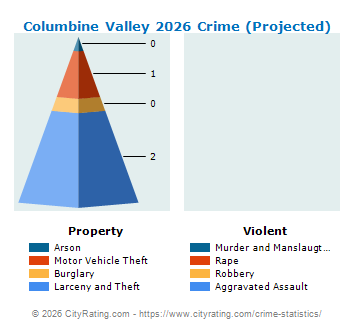 Columbine Valley Crime 2026