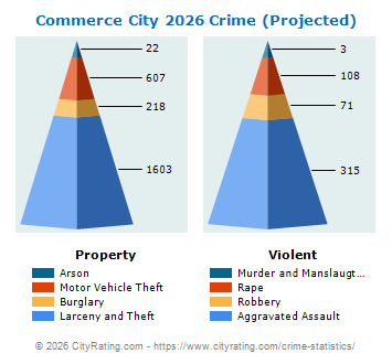Commerce City Crime 2026