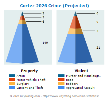 Cortez Crime 2026
