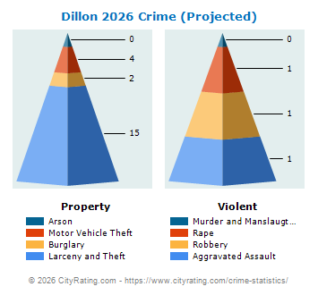 Dillon Crime 2026