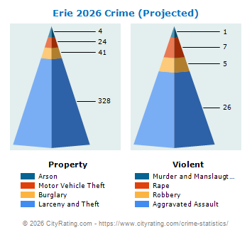 Erie Crime 2026