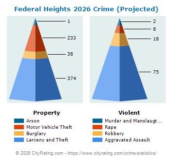 Federal Heights Crime 2026