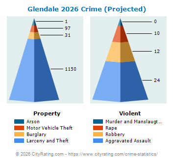 Glendale Crime 2026