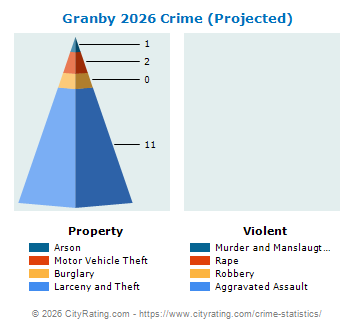 Granby Crime 2026