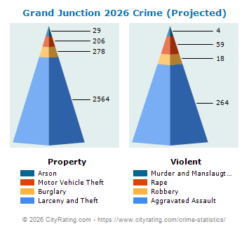 Grand Junction Crime 2026