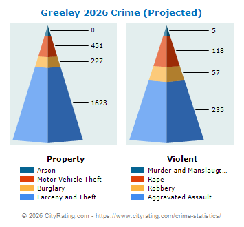 Greeley Crime 2026