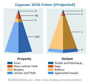 Gypsum Crime 2026