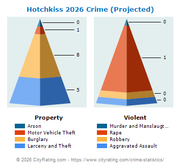Hotchkiss Crime 2026