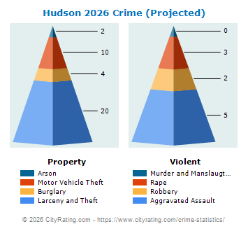 Hudson Crime 2026