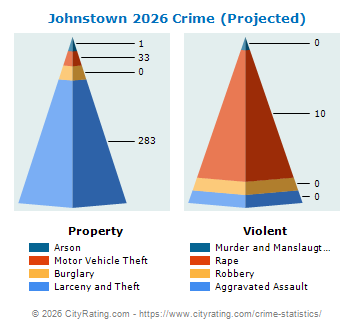 Johnstown Crime 2026