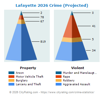 Lafayette Crime 2026