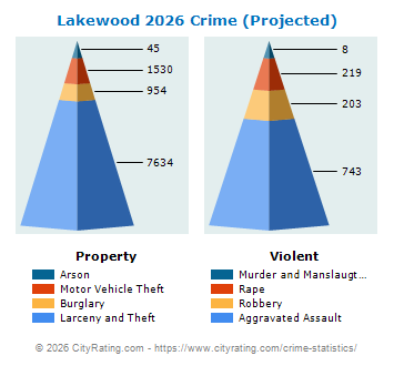 Lakewood Crime 2026