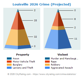Louisville Crime 2026