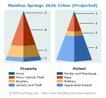 Manitou Springs Crime 2026