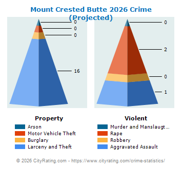 Mount Crested Butte Crime 2026