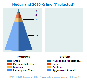 Nederland Crime 2026