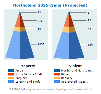 Northglenn Crime 2026