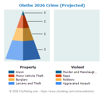 Olathe Crime 2026