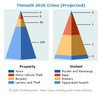 Timnath Crime 2026