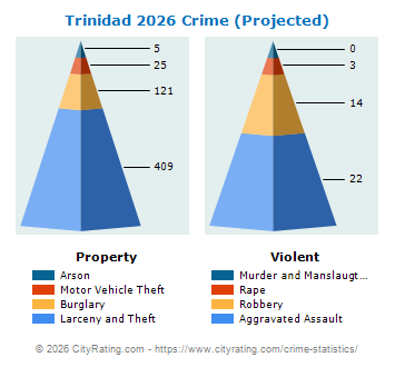 Trinidad Crime 2026