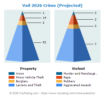 Vail Crime 2026
